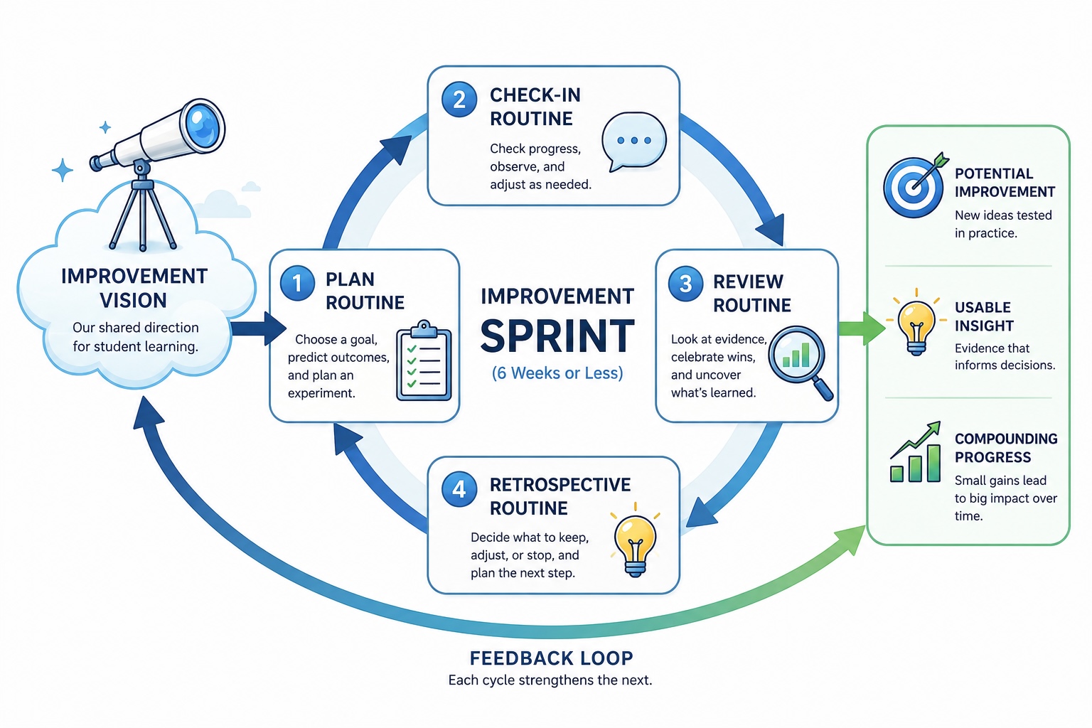 Adaptive PLC framework diagram: Improvement Vision feeds an Improvement Sprint with Plan, Check-In, Review, and Retrospective routines, producing potential improvement, usable insight, and compounding progress through a feedback loop.