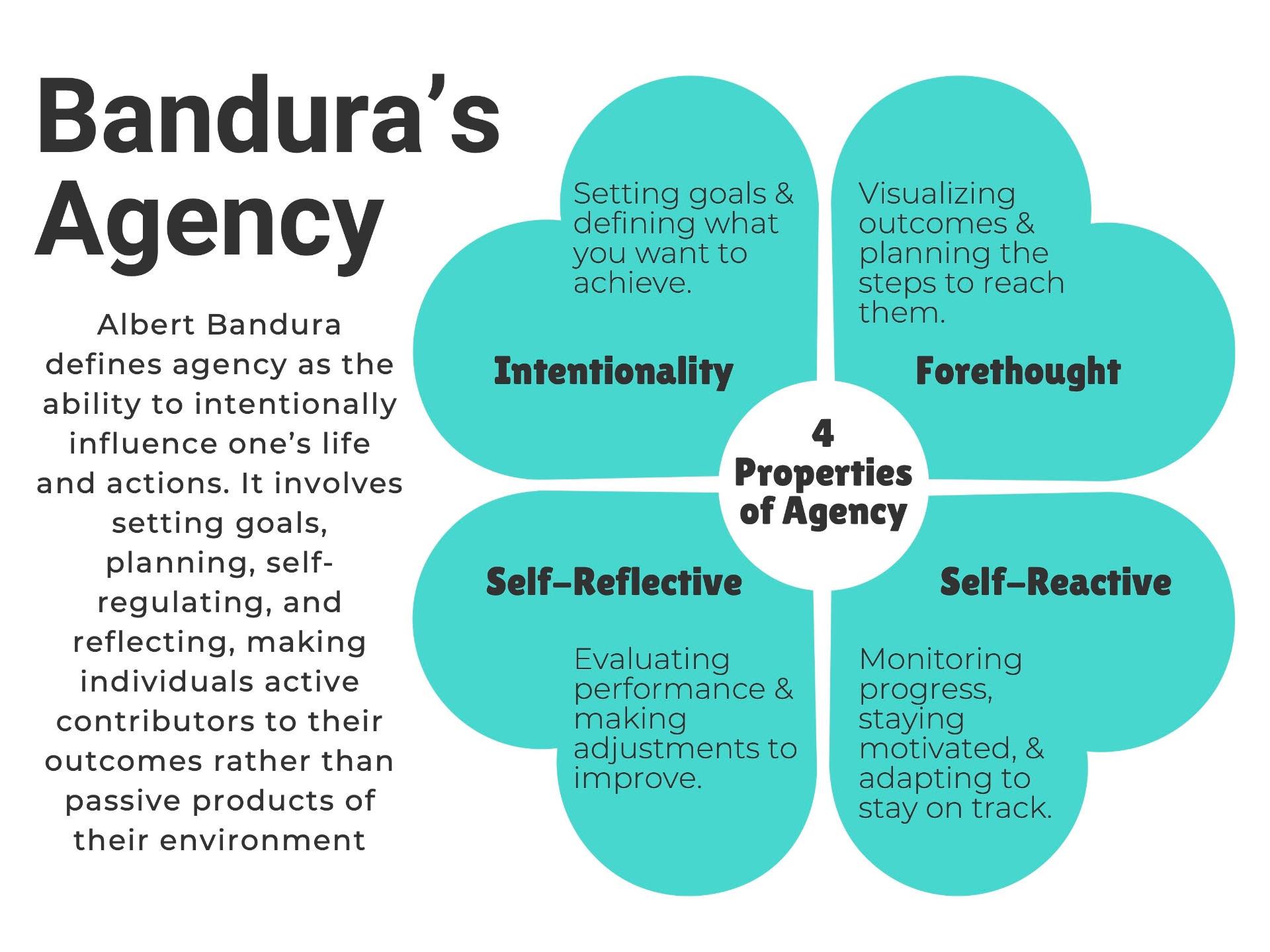Bandura’s Agency: the four properties—Intentionality, Forethought, Self-Reflective, and Self-Reactive—shown around a central label.