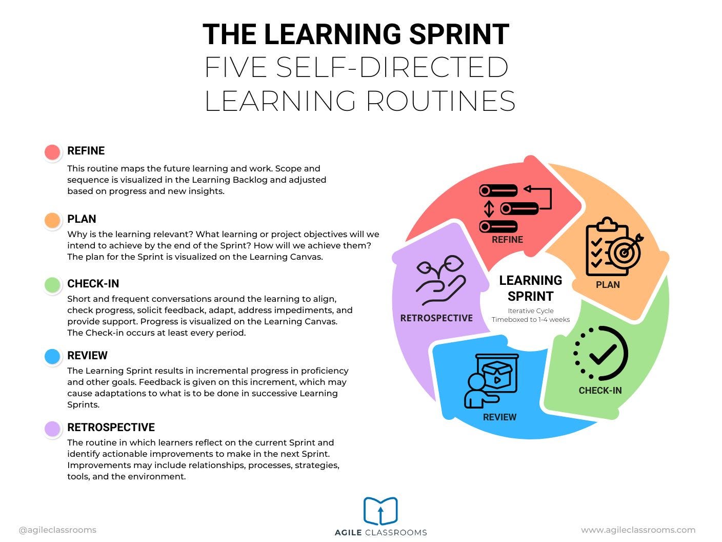 The Learning Sprint cycle: five self-directed learning routines—Refine, Plan, Check-In, Review, Retrospective—shown around a central Learning Sprint label.