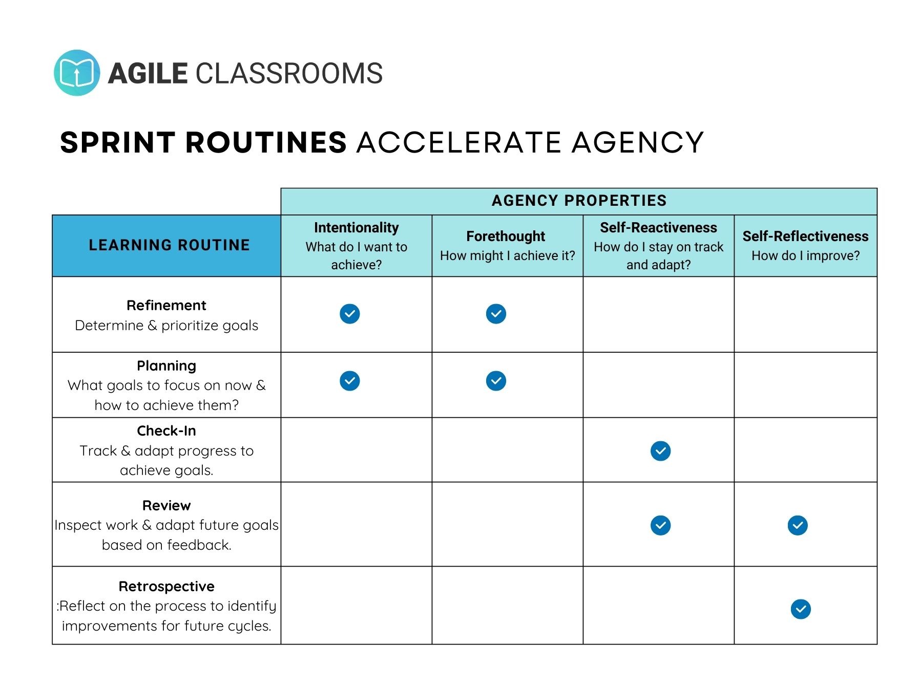 Sprint Routines Accelerate Agency: a table mapping each learning routine (Refinement, Planning, Check-In, Review, Retrospective) to the four agency properties.