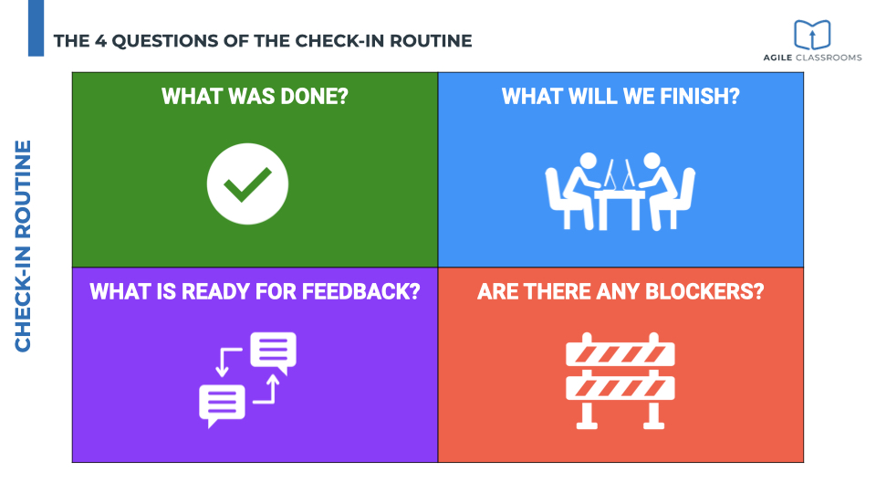 Illustration of the four Check-In questions: What was done, What will we finish, What is ready for feedback, Are there any blocker
