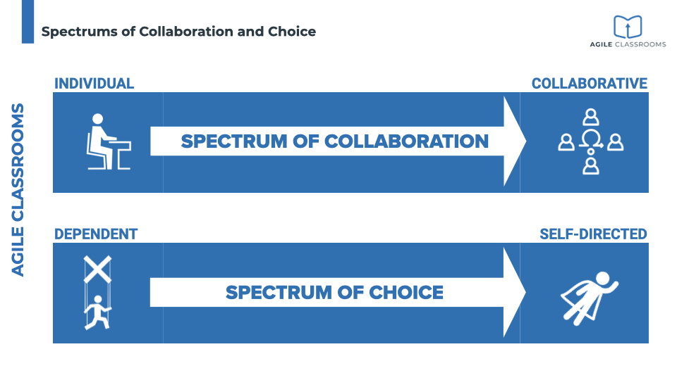 Diagram showing the Spectrum of Collaboration and Spectrum of Choice, moving from individual to collaborative work and from dependent to self-directed learning.