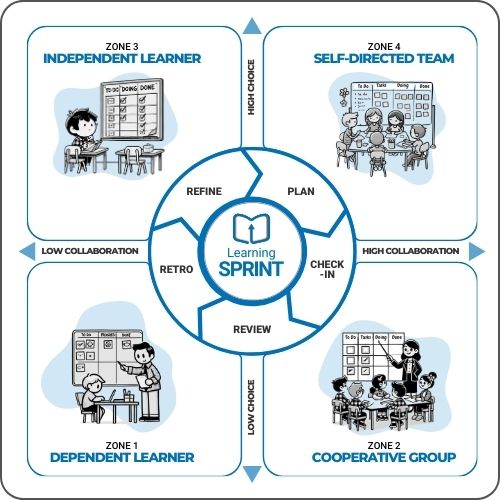 Agile Classrooms quadrant diagram showing four learning zones around the Learning Sprint: dependent learner, cooperative group, independent learner, and self-directed team.