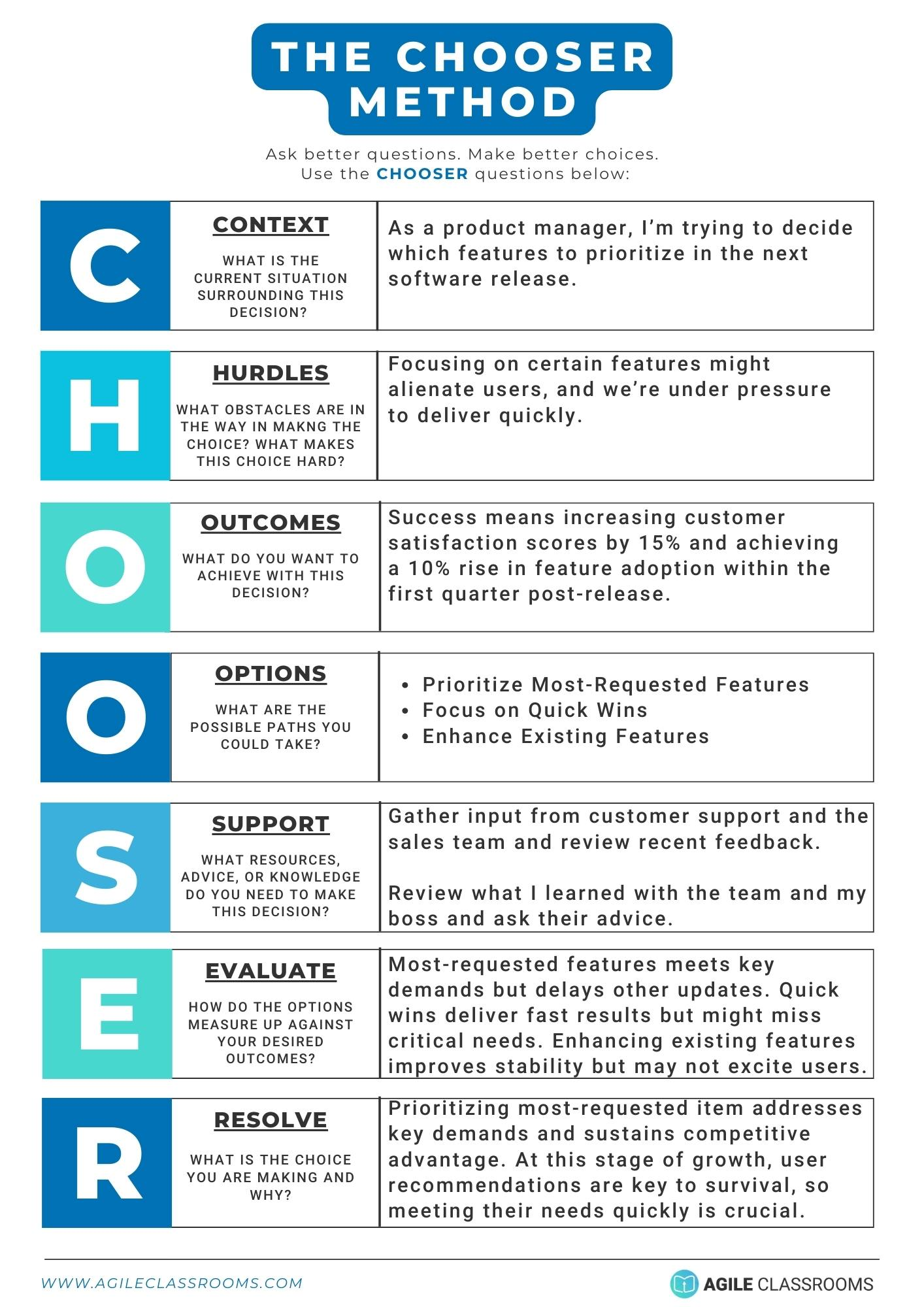Completed CHOOSER worksheet illustrating a product manager's decision-making process for prioritizing a new feature, with tradeoffs and outcomes mapped out.