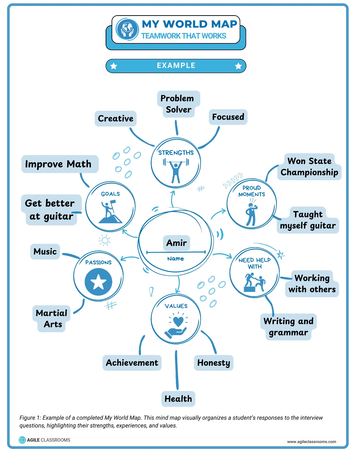 A colorful completed My World Map showcasing student strengths, values, and goals in a mind map format.