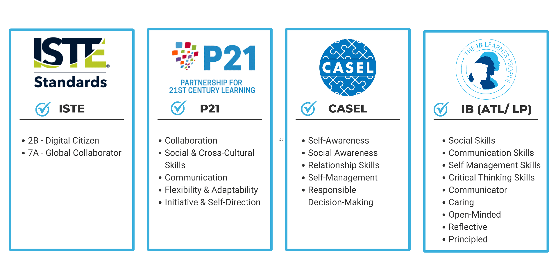A visual chart aligning the My World Map Activity with CASEL, ISTE, and 21st-century learning standards.