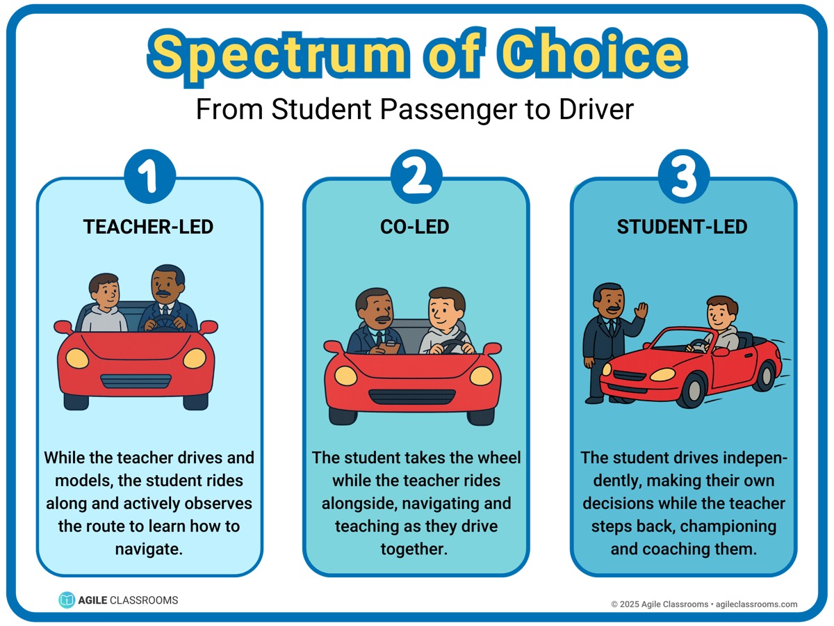 Visual of the Spectrum of Choice showing the shift from teacher-led to student-led learning using the passenger-to-driver metaphor.
