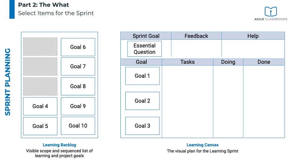 Diagram showing Part 2 of Sprint Planning: “The What.” Students choose specific goals from the Learning Backlog to focus on during the Sprint. These goals are moved onto the Learning Canvas under the Sprint Goal, but tasks are not yet defined. Visual structure includes columns for Feedback and Help.