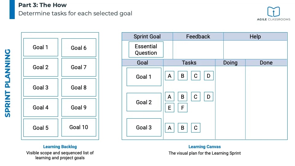 Diagram showing Part 3 of Sprint Planning: “The How.” Each selected goal is broken down into small, actionable tasks and added to the Learning Canvas. The visual shows multiple tasks connected to each goal, helping students organize their work across columns labeled Sprint Goal, Feedback, Help, Tasks, Doing, and Done