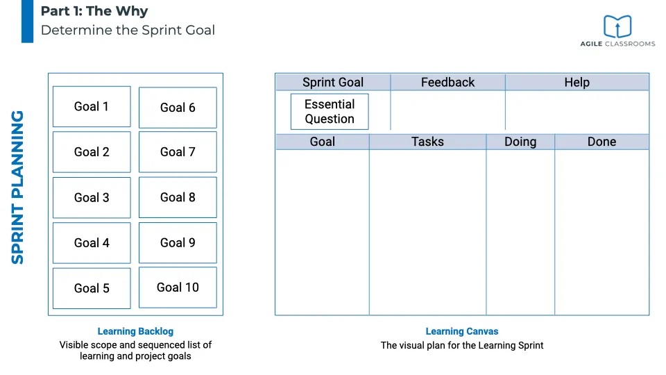 Visual of the Learning Canvas with Sprint Goal, Learning Backlog, and Tasks.
