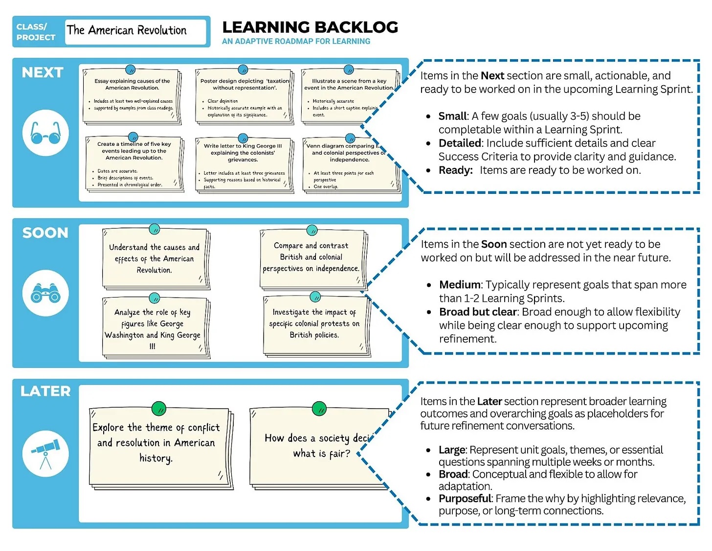 A structured Learning Backlog example for a classroom project on the American Revolution, organized into Next, Soon, and Later priorities.