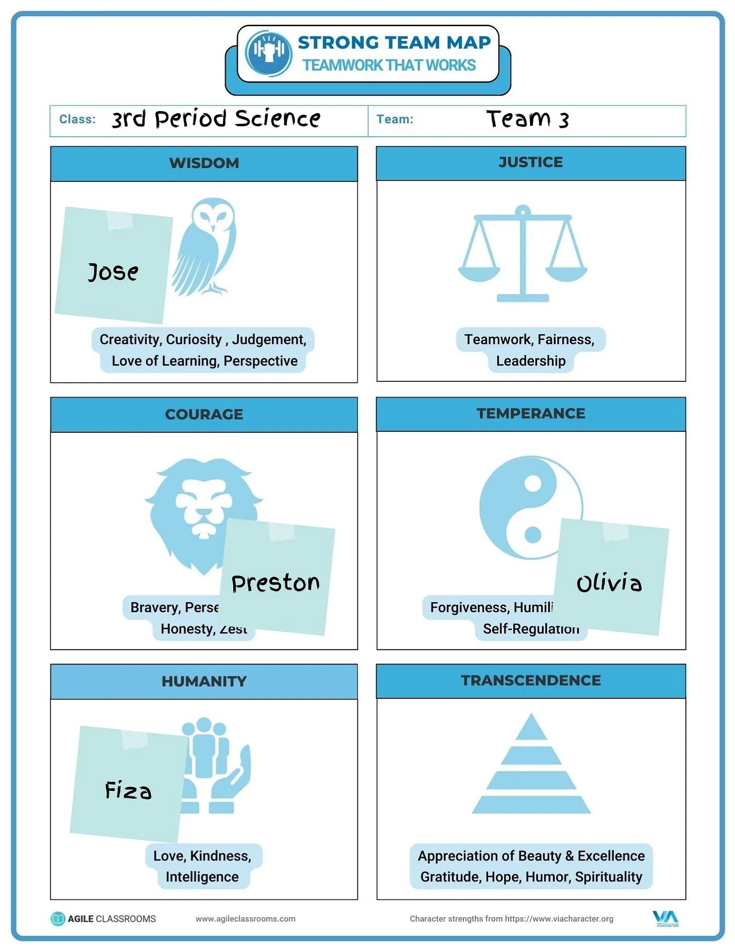 Example Strong Team Map worksheet for a 3rd period science team, with student names placed under character-strength categories.