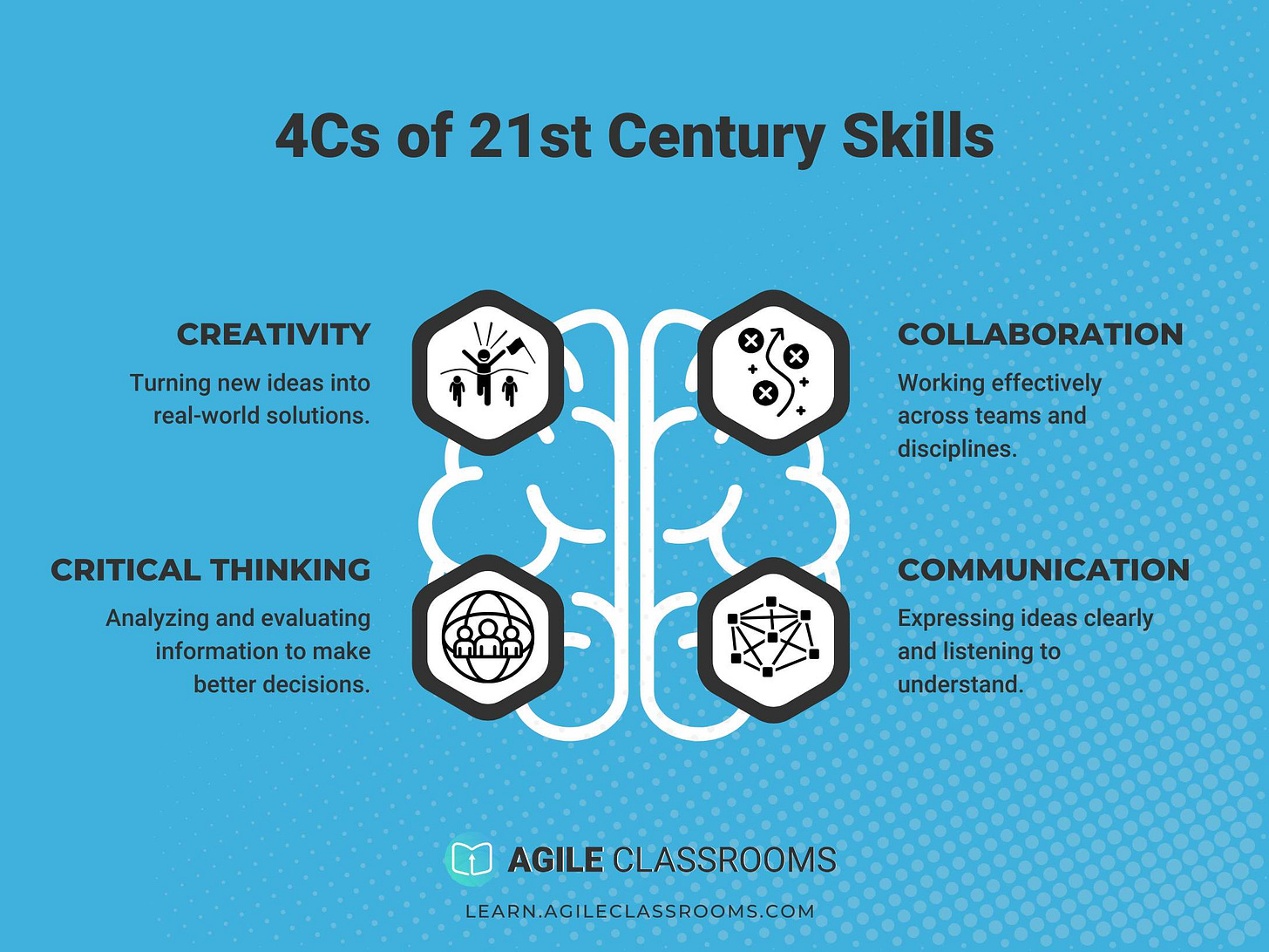 Infographic of the 4Cs of 21st Century Skills—Creativity, Collaboration, Critical Thinking, and Communication—on an Agile Classrooms brain graphic.