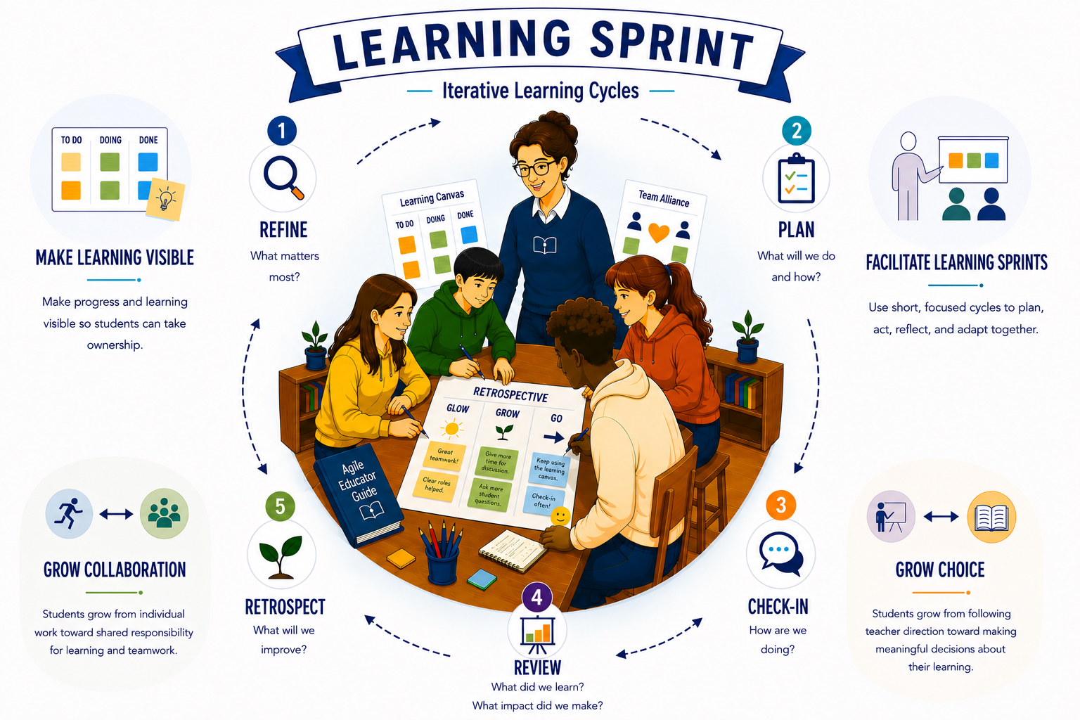 Agile Classrooms Framework diagram showing a learning sprint, student collaboration, classroom spectrums, and four framework elements.